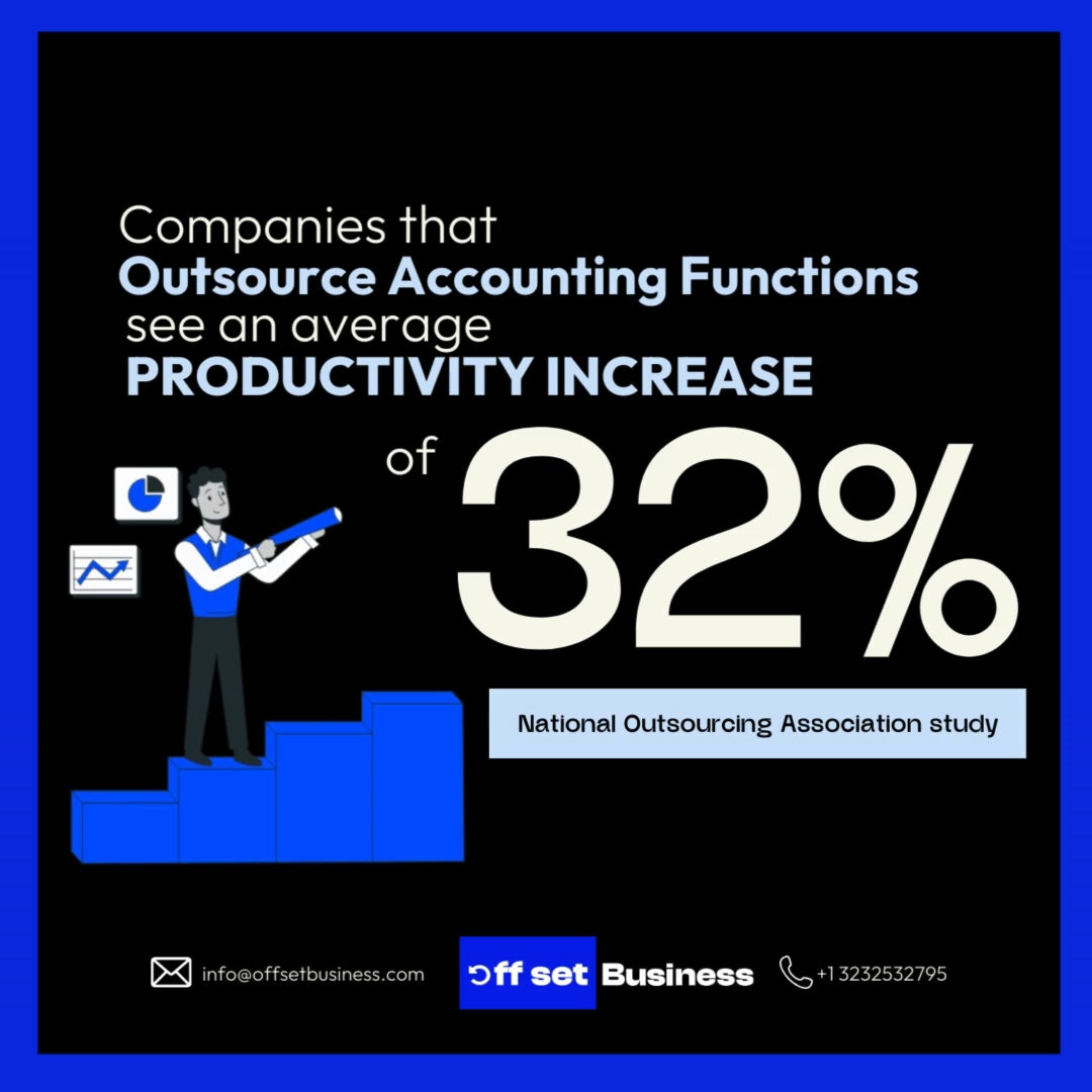 Social media Post Design EXAMPLE - Offset Business Solutions Increased productivity from Accounting Outsourcing Instagram Post